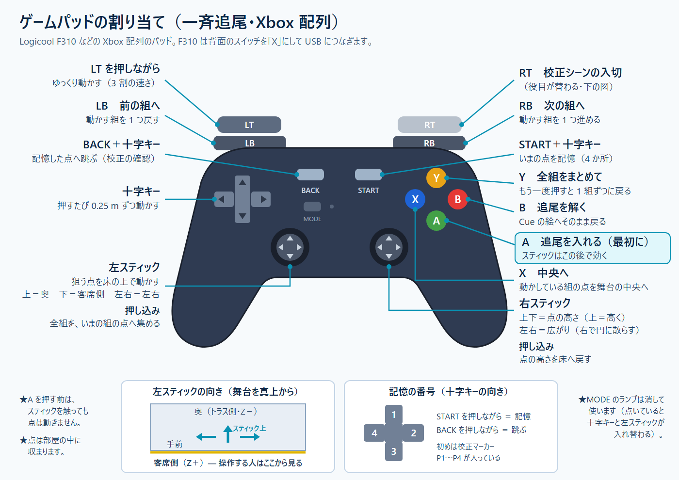 Xbox 配列のゲームパッド（Logicool F310 など）のボタンと役目。A で入れて、LB／RB で組を選び、左スティックで点を動かす。B で解くと Cue の絵へ戻る