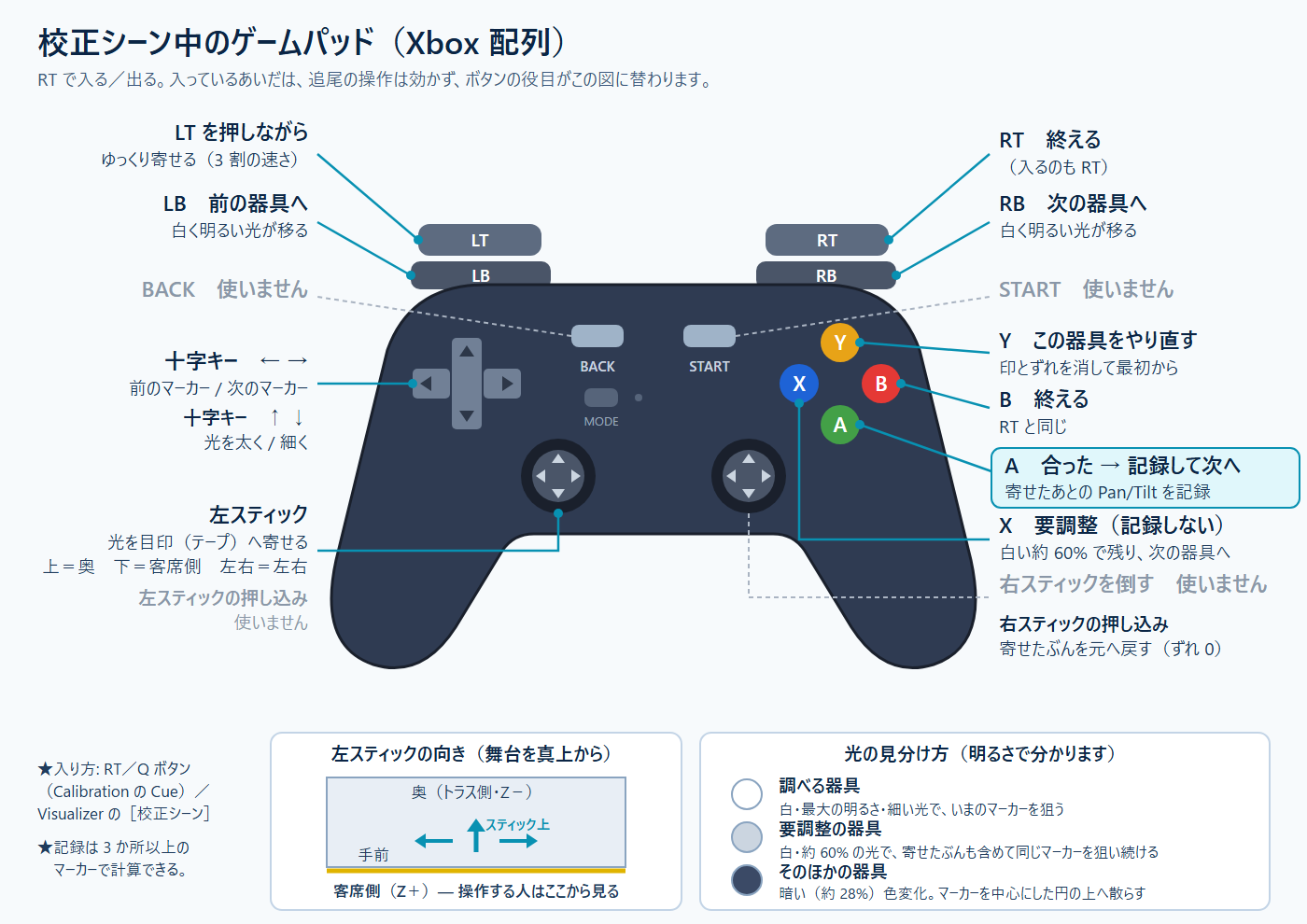 校正シーン中のゲームパッド（Xbox 配列）。RT で入る／出る。左スティックで光を寄せ、A で記録して次へ、X で要調整、Y でやり直し