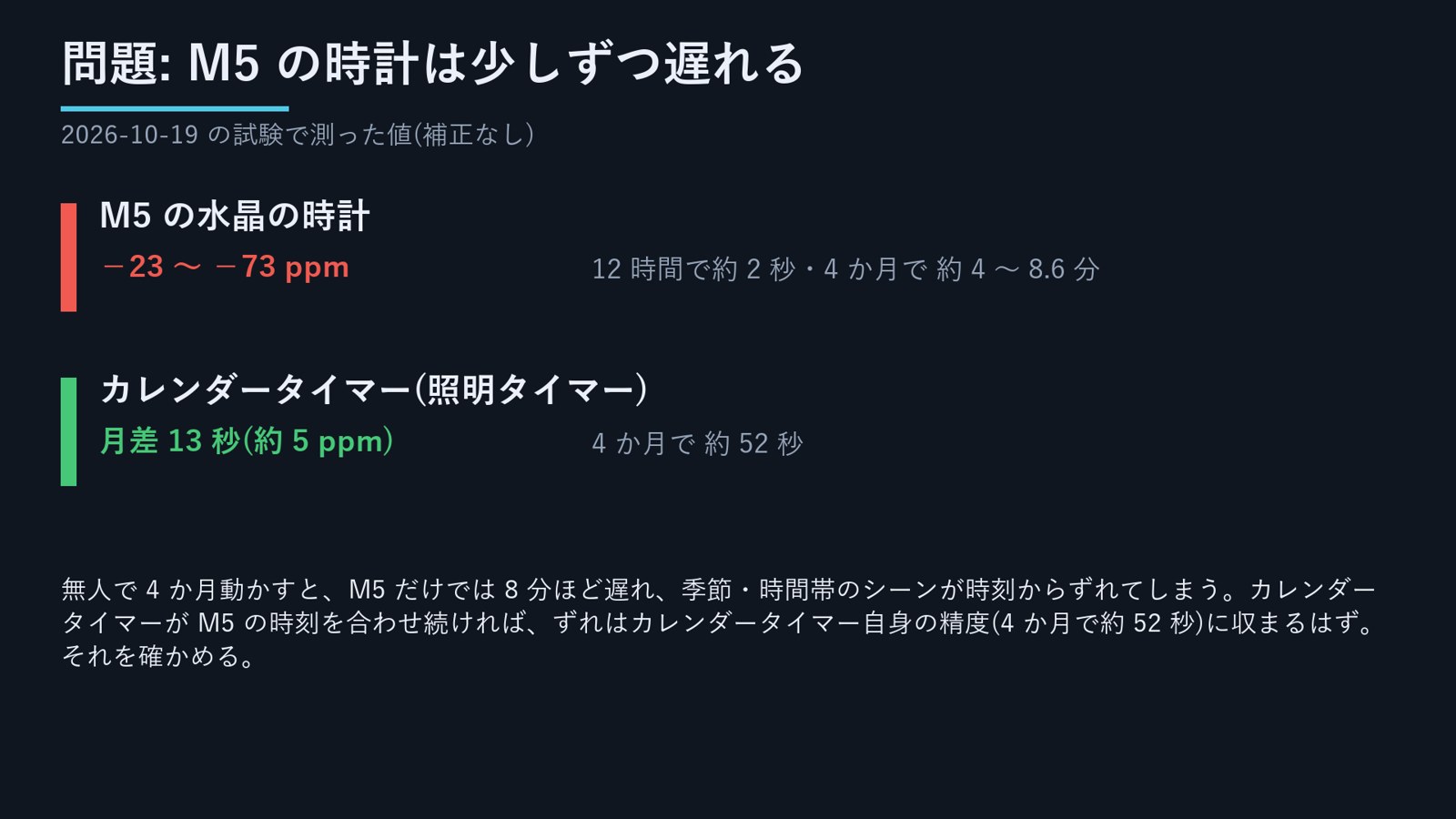 M5 の水晶の時計は 4 か月で約 4〜8.6 分遅れる。カレンダータイマーは月差 13 秒