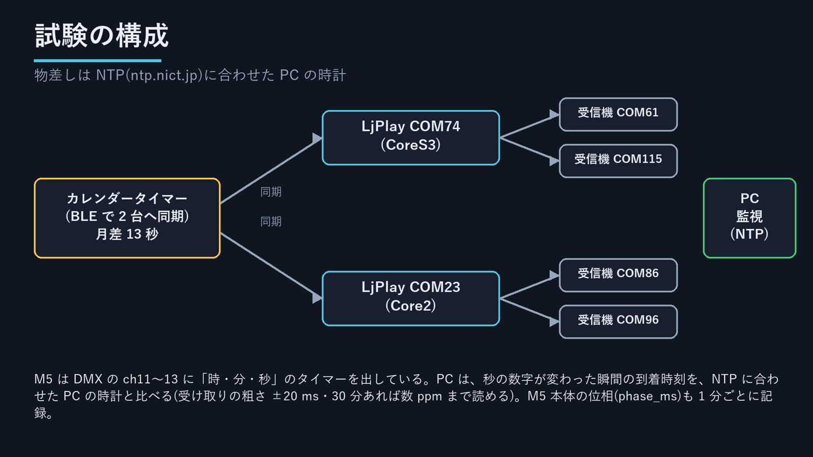 カレンダータイマーが BLE で 2 台の M5 に時刻を合わせる。M5 の DMX を受信機 2 台ずつで受け、PC(NTP)の時計と比べる