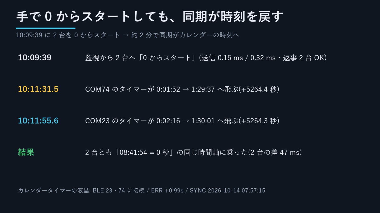 手で 0 からスタートしても、約 2 分で同期がカレンダーの時刻へ戻す