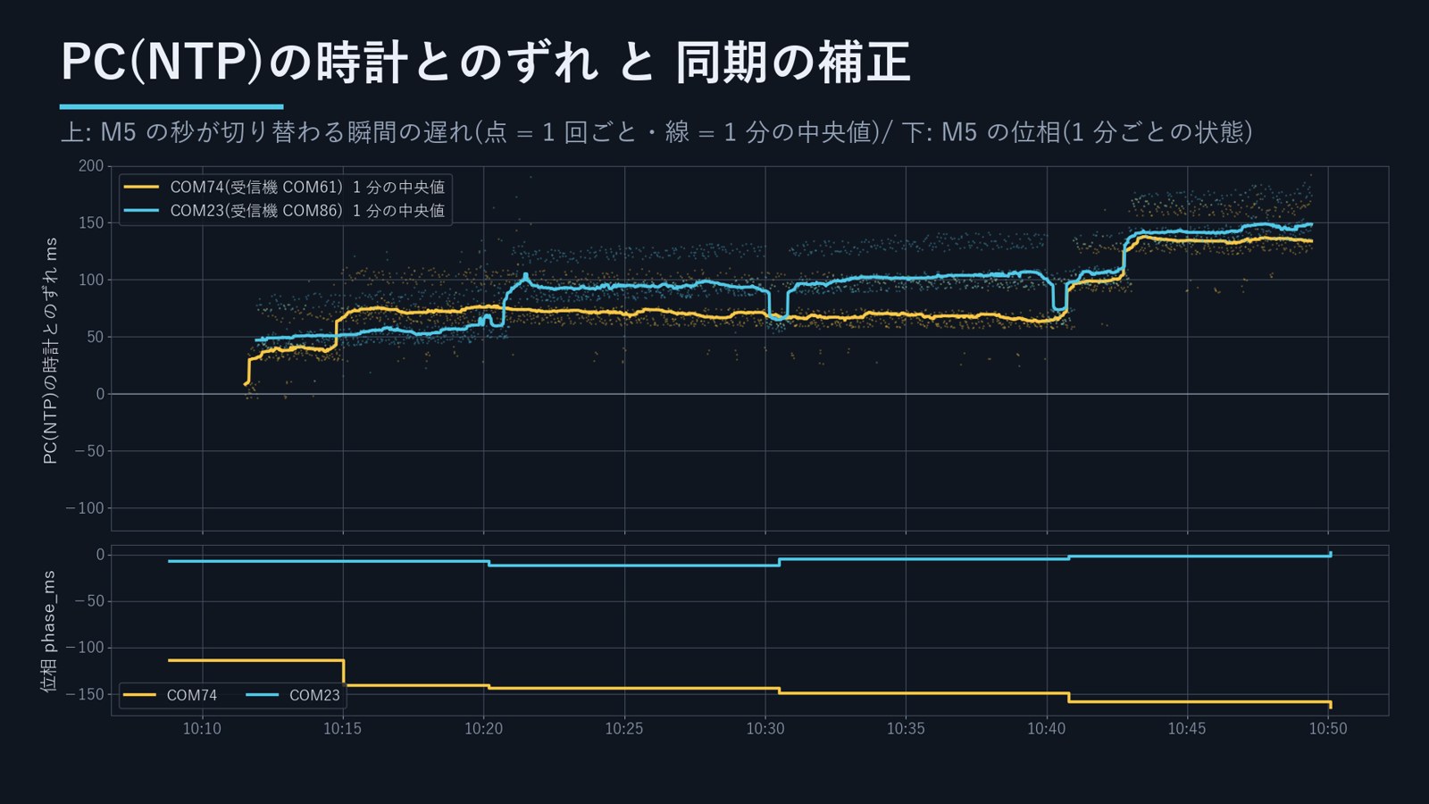 上: M5 の秒が切り替わる瞬間の遅れ(点 = 1 回ごと・線 = 1 分の中央値)/ 下: M5 の位相