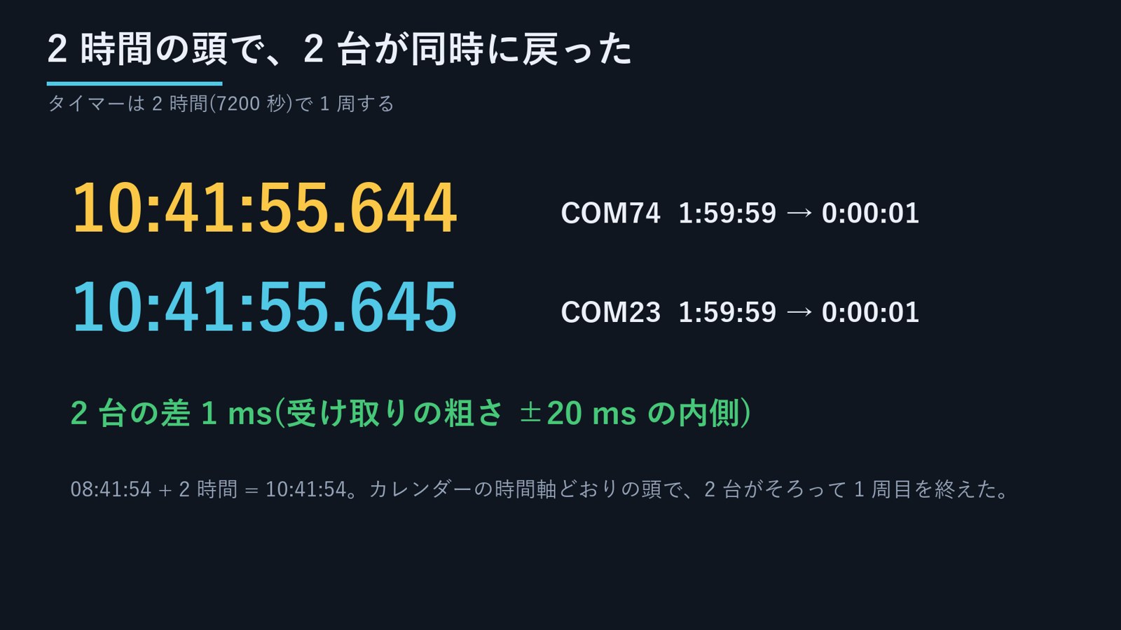 2 時間(7200 秒)で 1 周。10:41:55 に 2 台が 1 ms の差で同時に頭へ戻った