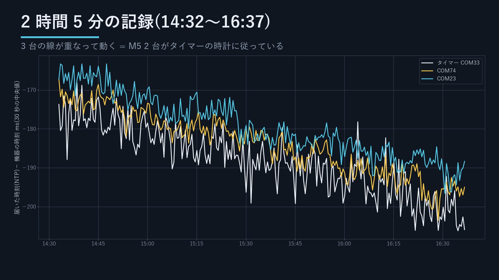 2 時間 5 分の記録。3 台の線が重なって動く = M5 2 台がタイマーの時計に従っている