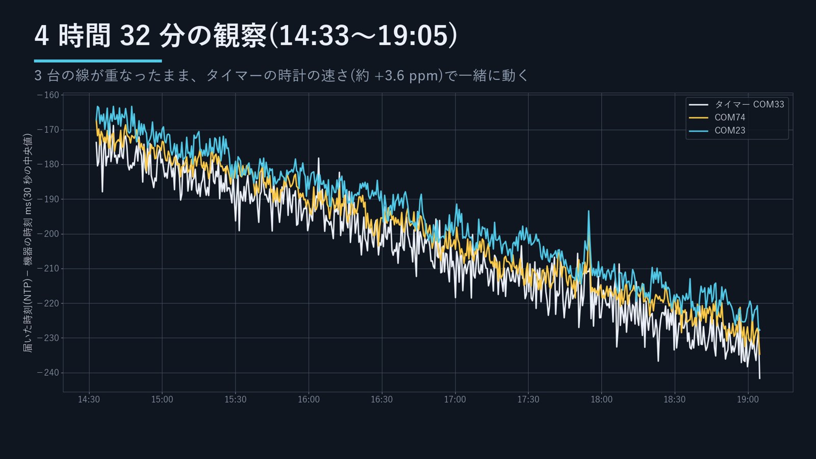 4 時間 32 分の観察。3 台の線が重なったまま、タイマーの時計の速さ(約 +3.6 ppm)で一緒に動く