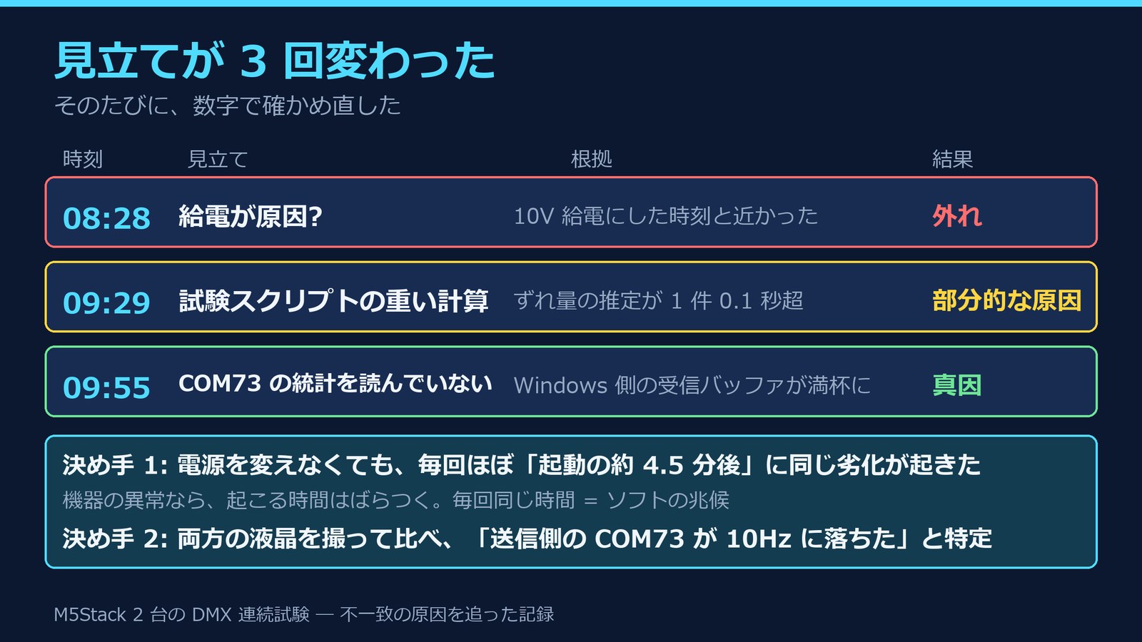 見立ての変遷