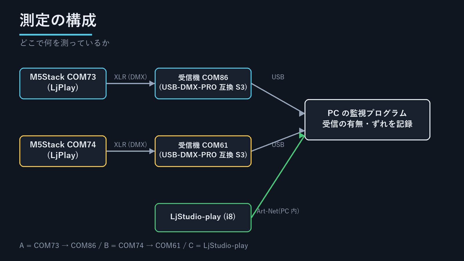 M5 の DMX は XLR で USB の受信機に入り、PC の監視が読む。LjStudio-play(C)は Art-Net で PC の中で受ける。