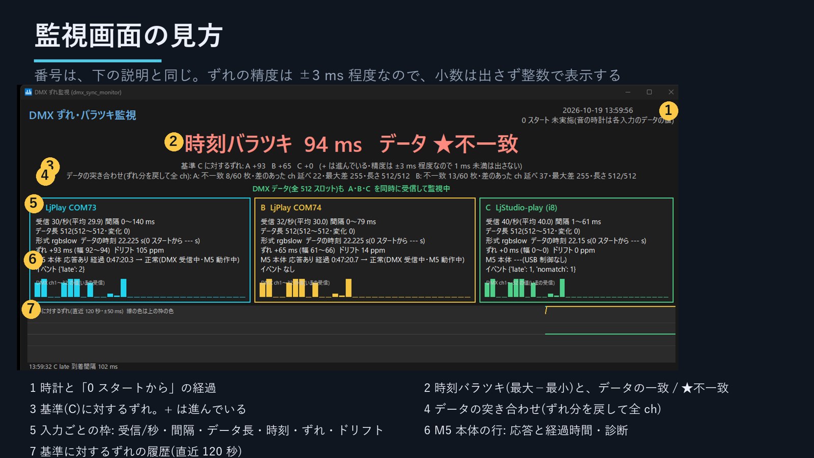 番号は図の下の説明と同じ。ずれの精度は ±3 ms 程度なので、小数は出さず整数で表示する。