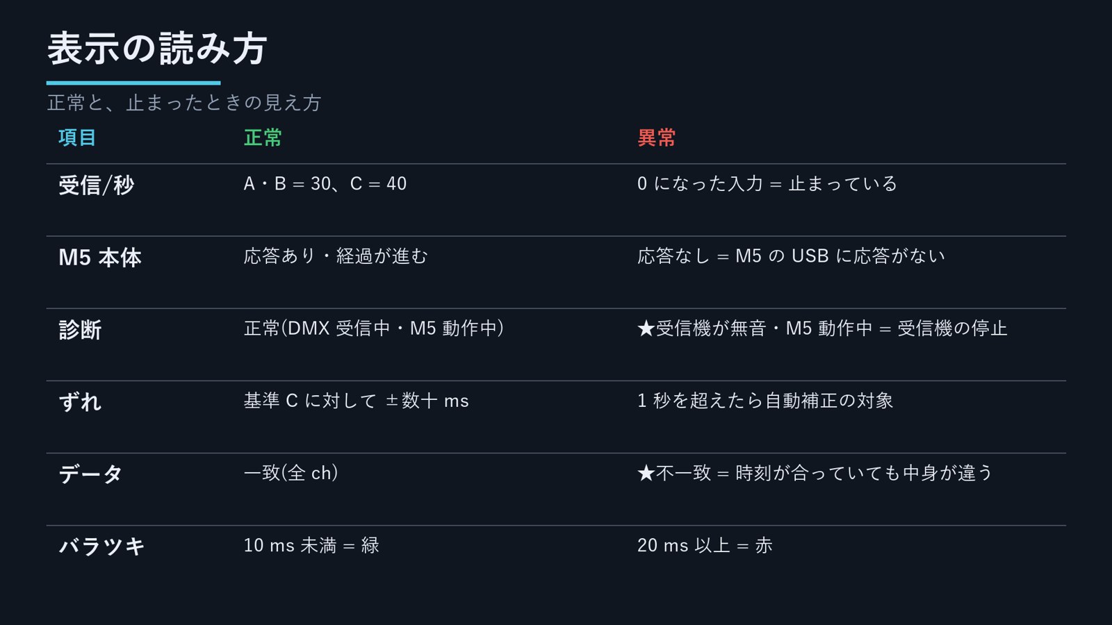 受信は A・B が 30/秒、C が 40/秒なら正常。診断が「受信機が無音・M5 は動作中」なら受信機の停止。