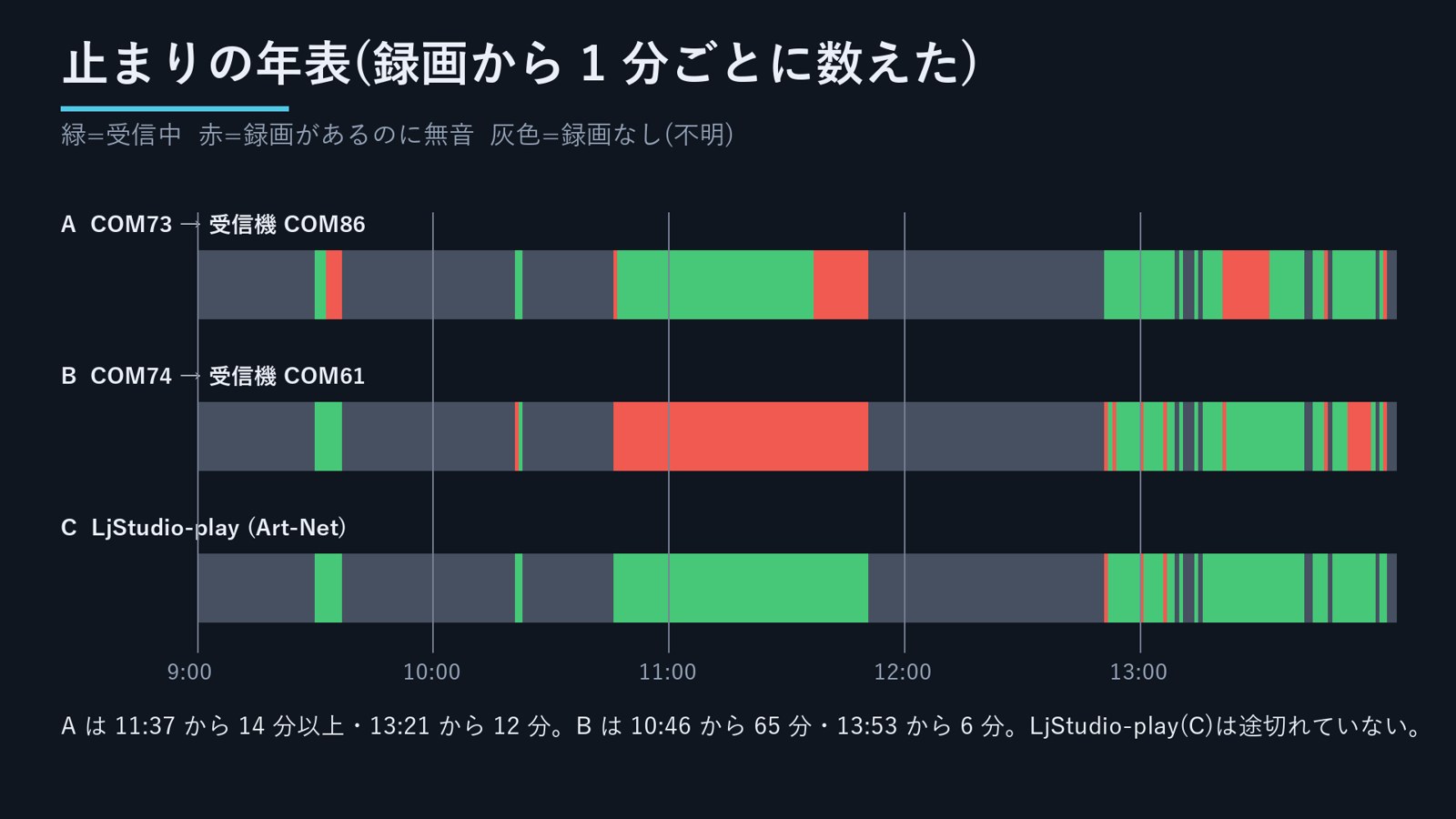 録画から 1 分ごとに受信の有無を数えた。緑=受信中・赤=録画があるのに無音・灰色=録画なし/監視を入れ替えていた(不明)