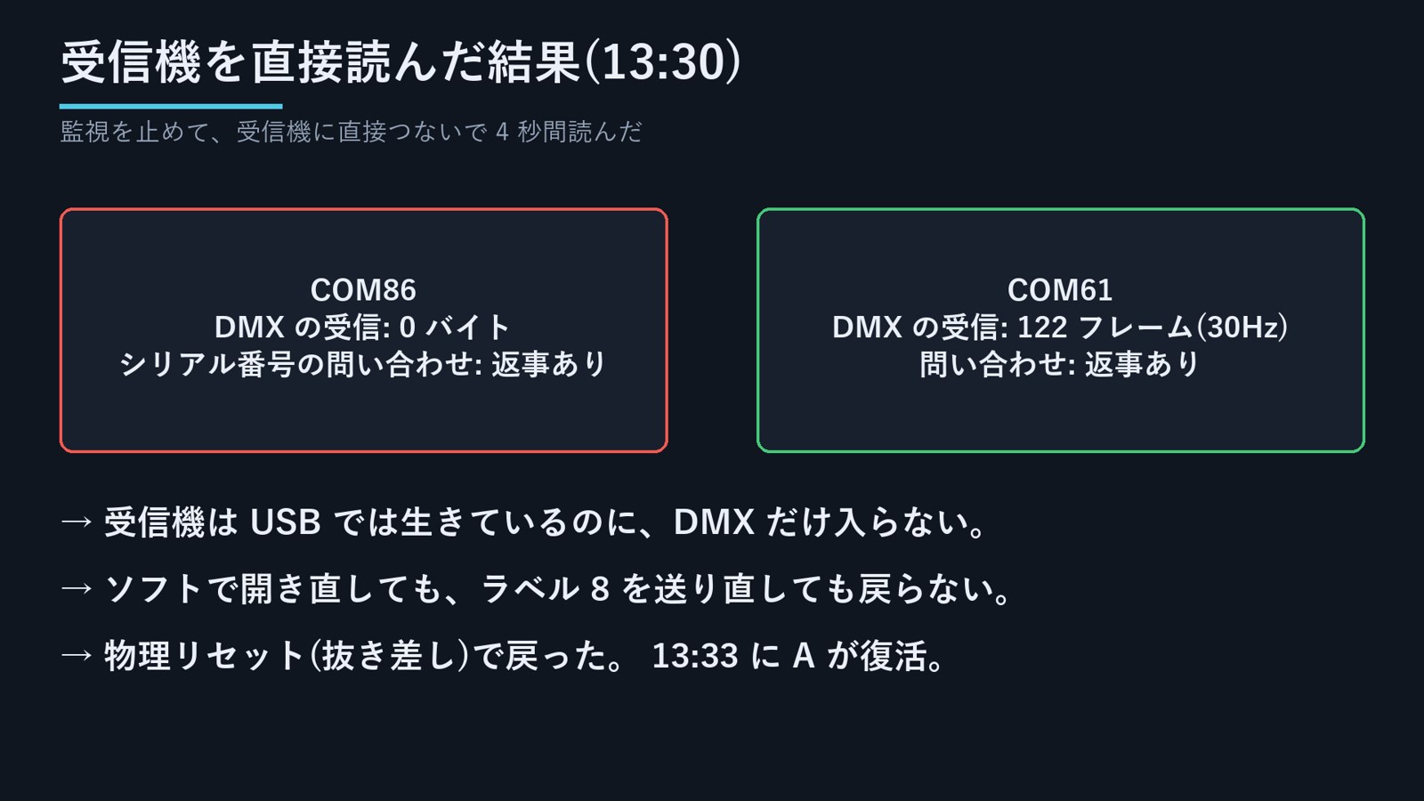 13:30 に監視を止めて受信機を直接読んだ結果。COM86 は DMX 0 バイト(問い合わせには返事)、COM61 は 4 秒で 122 フレーム。