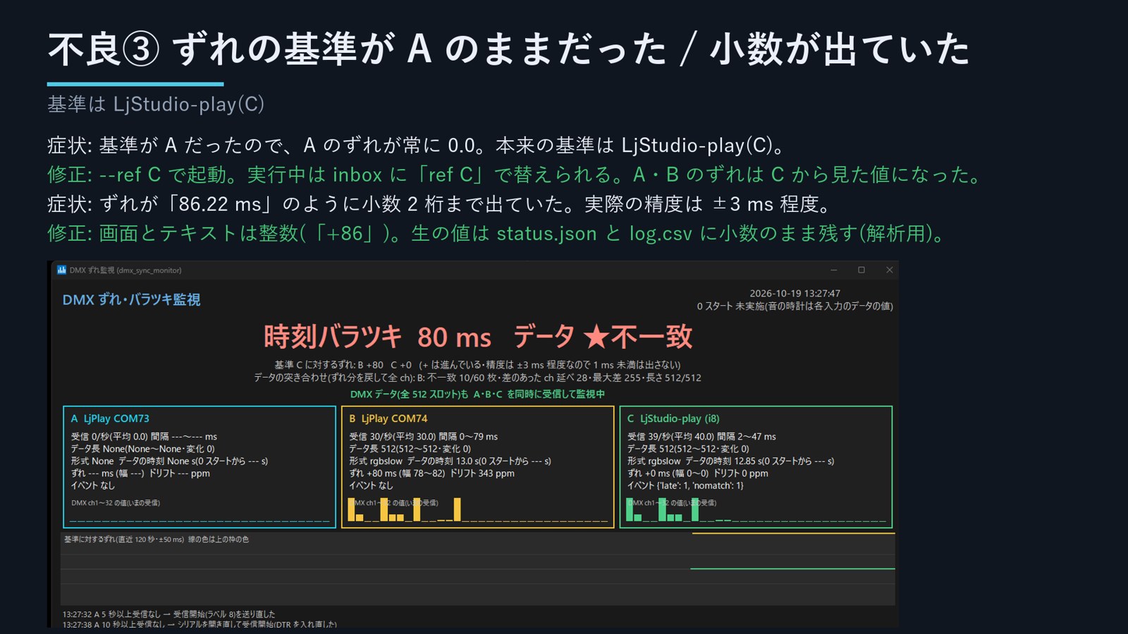 基準 C に対するずれ。A・B は +65〜+93 ms 前後(C より進んでいる)。