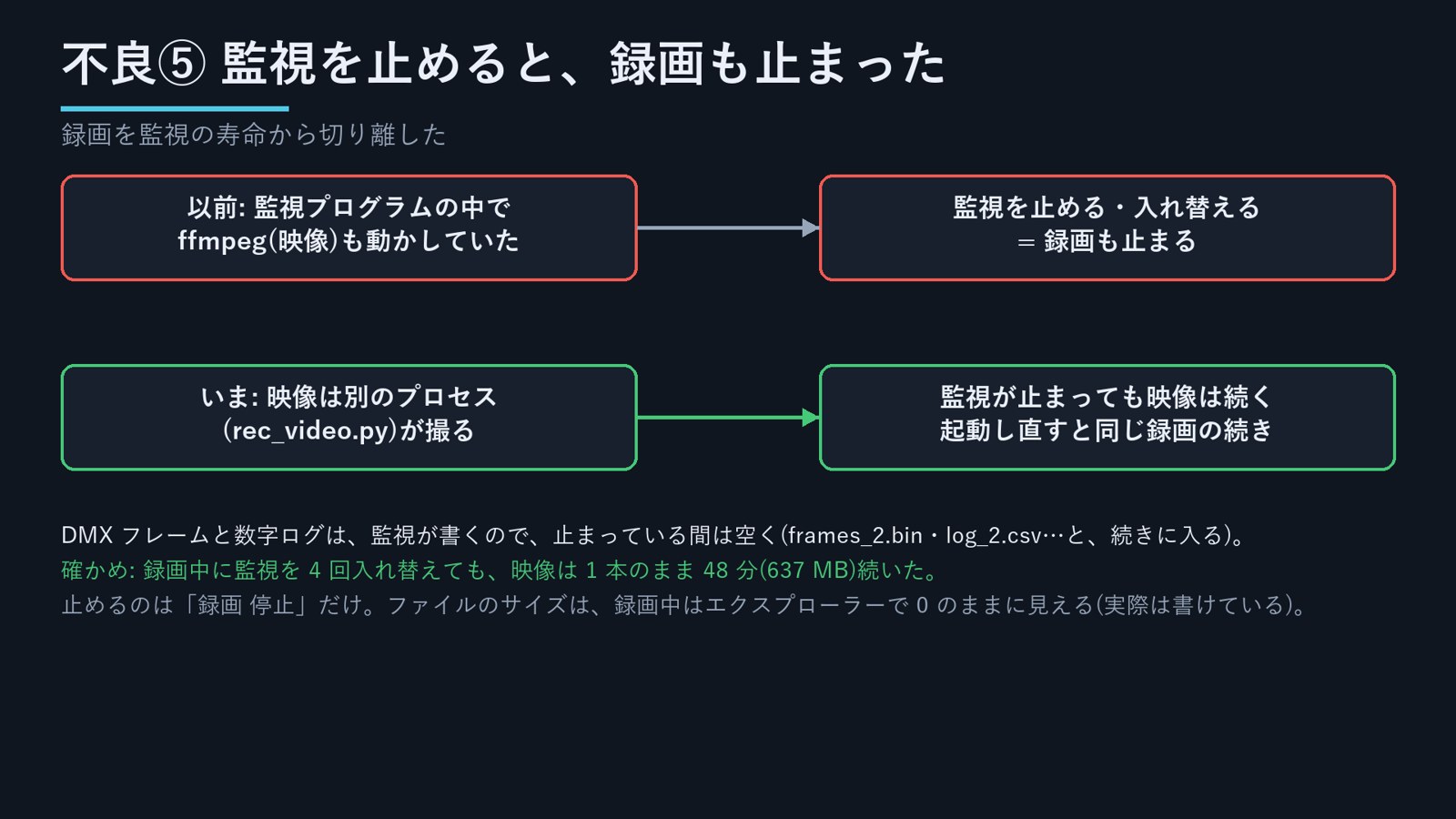 映像は別のプロセス(rec_video.py)が撮る。監視が止まっても映像は続き、起動し直すと同じ録画の続きに入る。