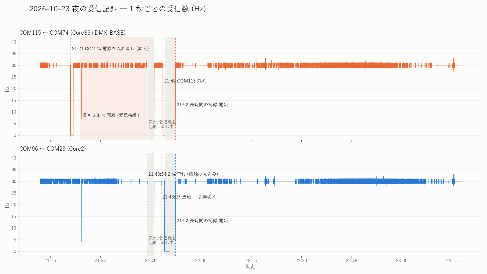1 秒ごとの受信数